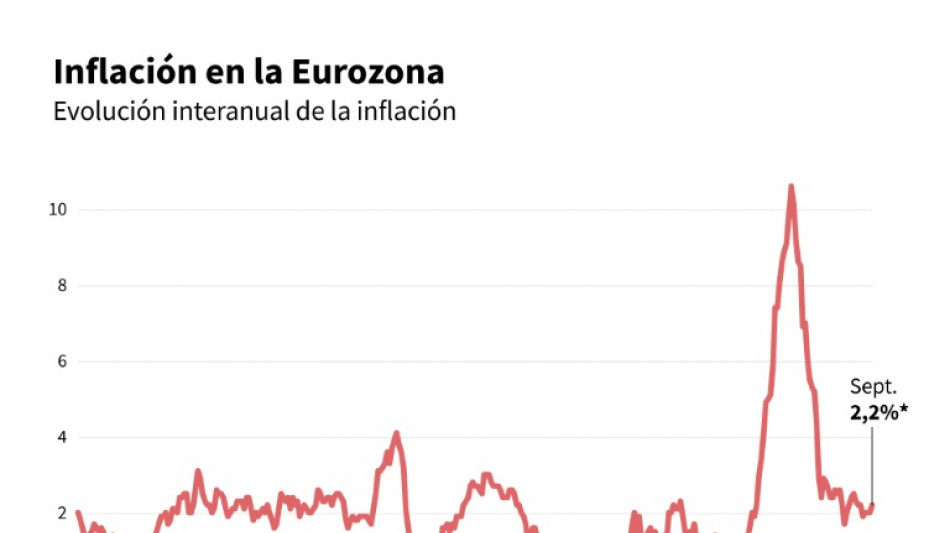 La inflación en la zona euro sube en septiembre a 2,2% interanual