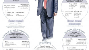 Trump n&atilde;o pode pagar fian&ccedil;a de US$ 464 milh&otilde;es por fraude fiscal