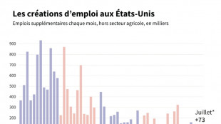 L'emploi s'est nettement affaibli aux États-Unis, pression accrue sur la Fed